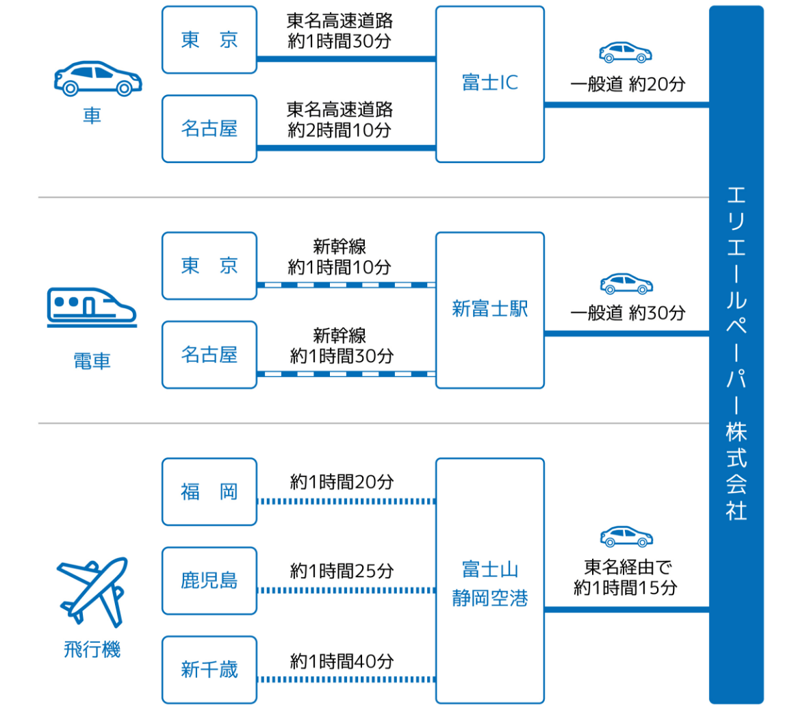 交通所要時間
