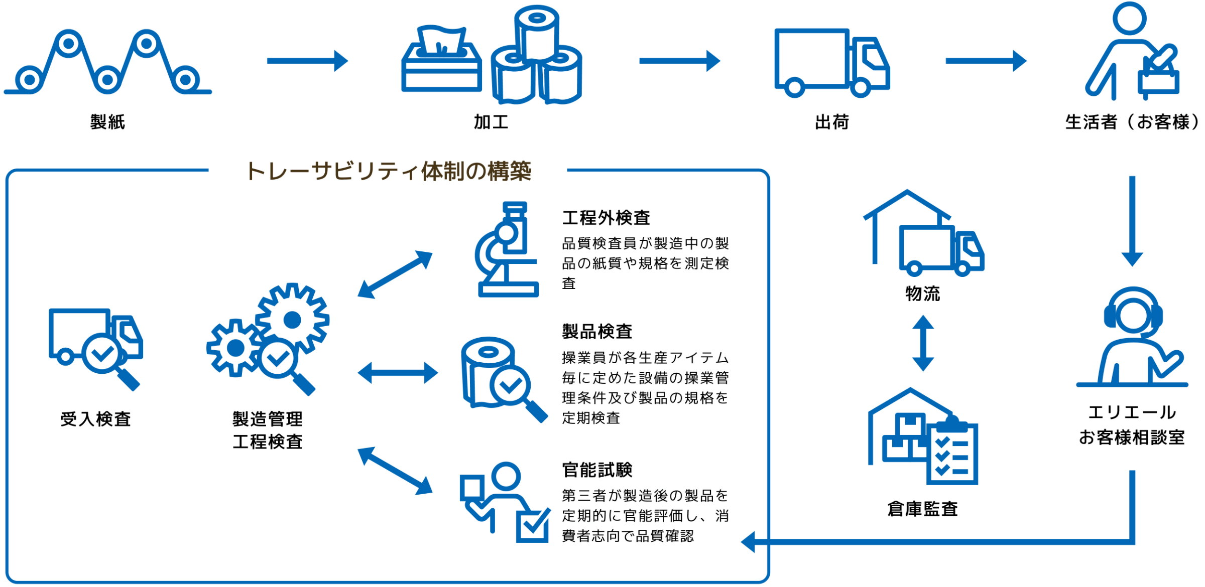生産工程