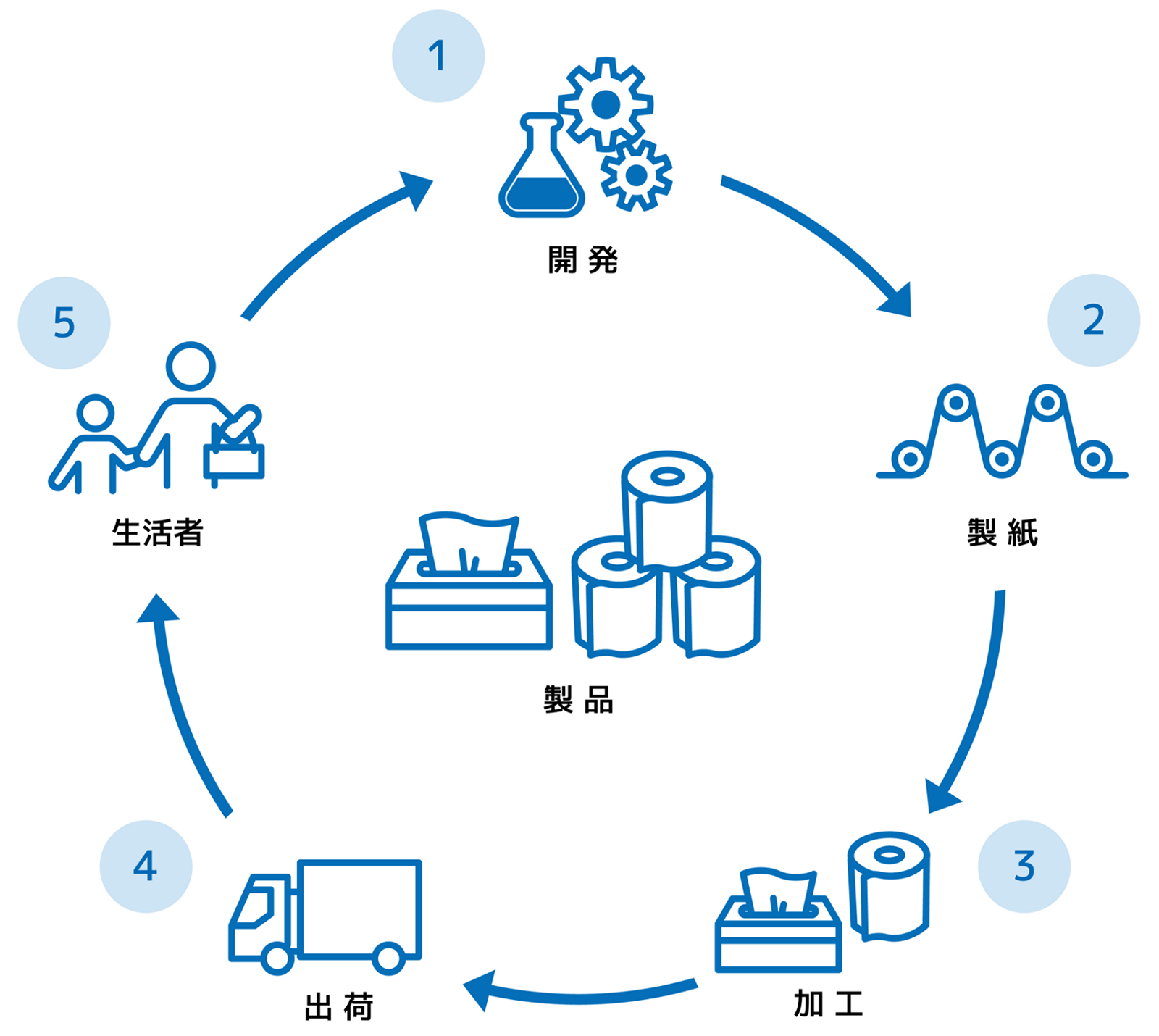 生産工程
