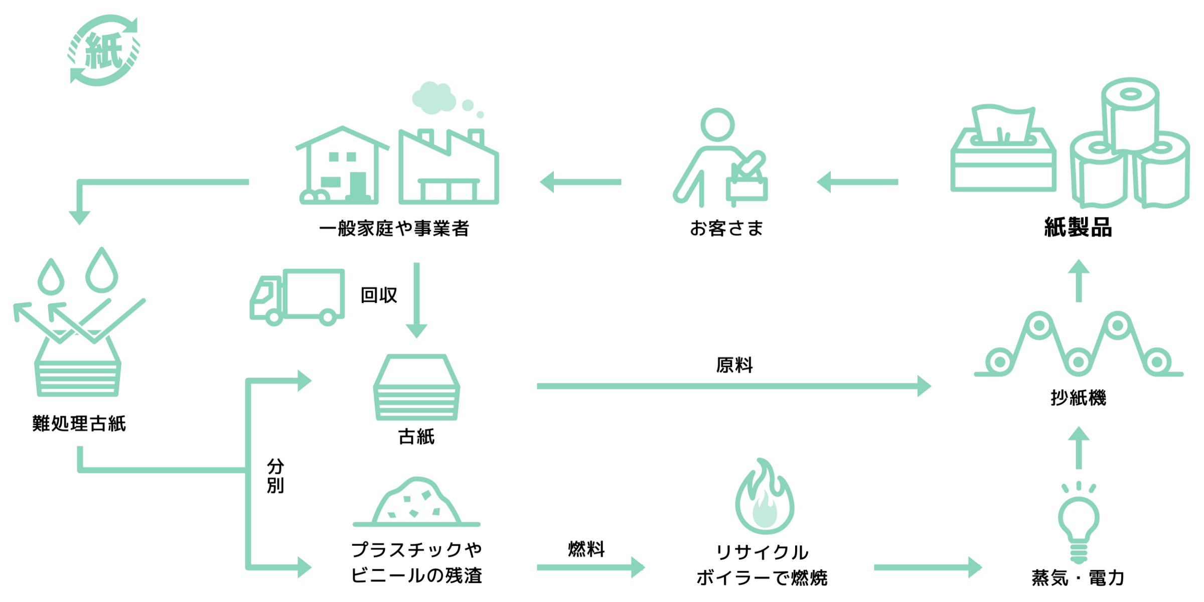 紙のリサイクル工程