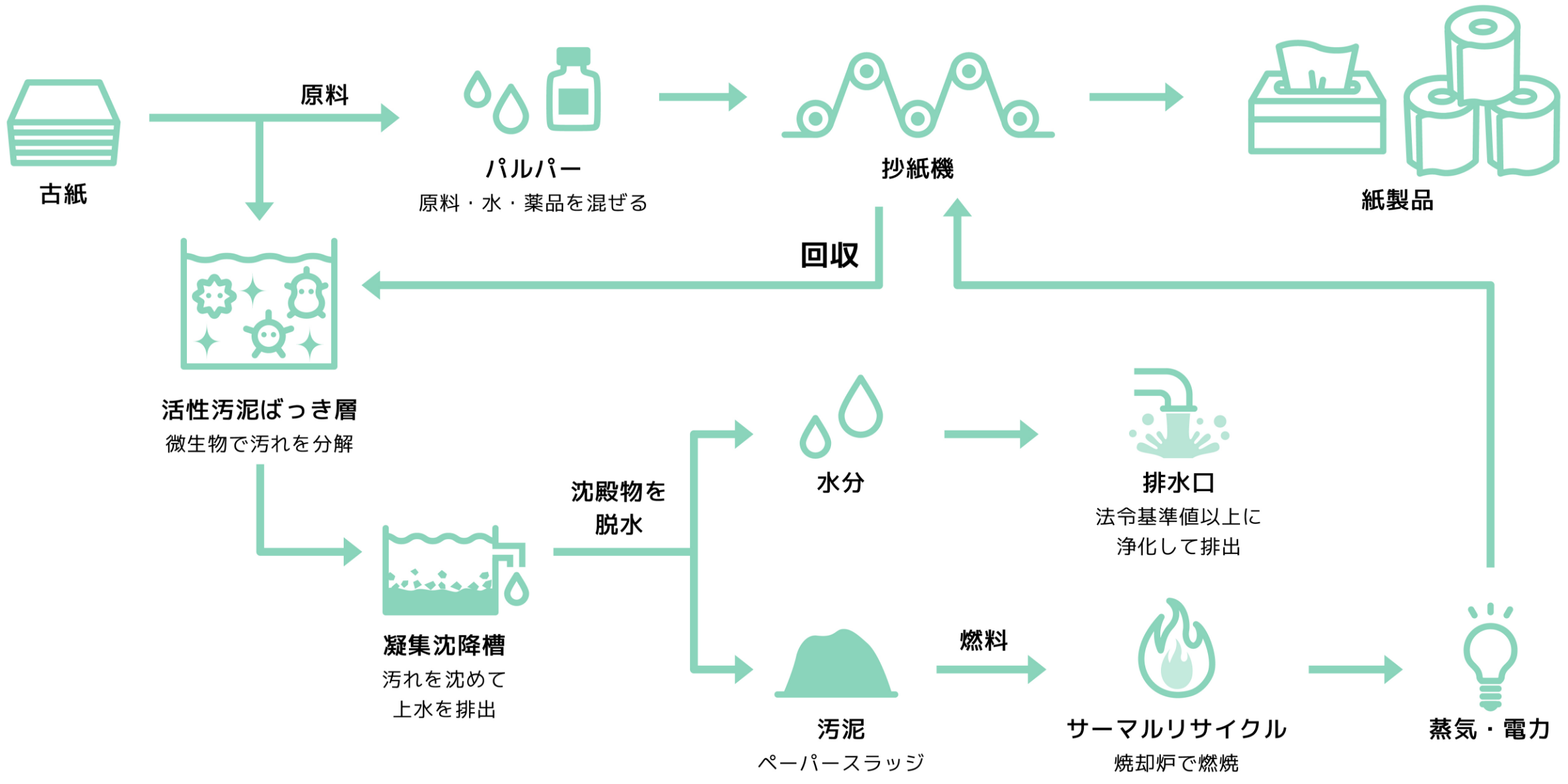 水のリサイクル工程