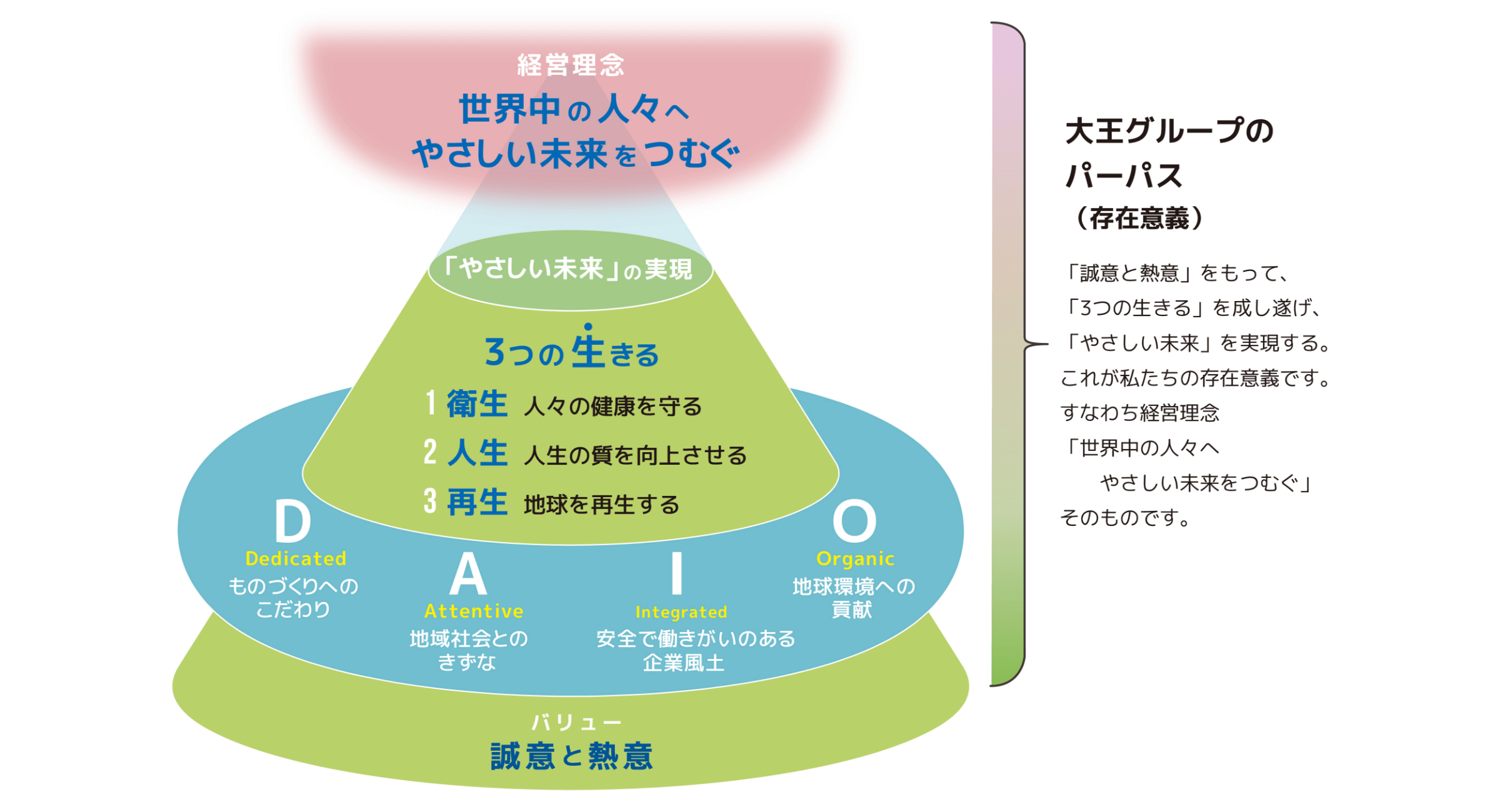 大王グループのパーパス（存在意義）